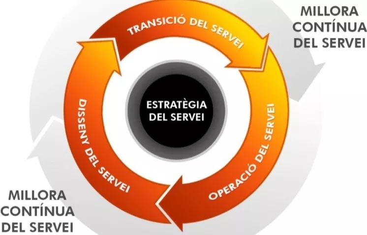 ITIL, una visió general 