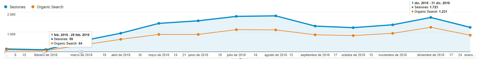 Augmentar compres per internet