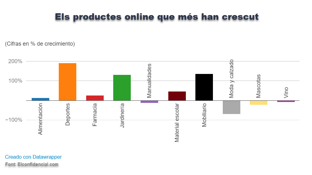 productes ecommerce més comprats