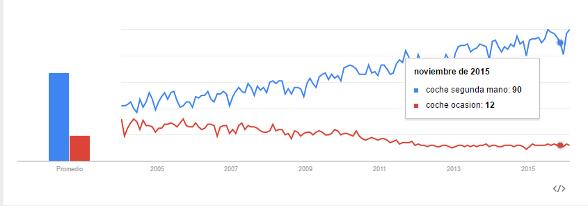 paraules clau google trends
